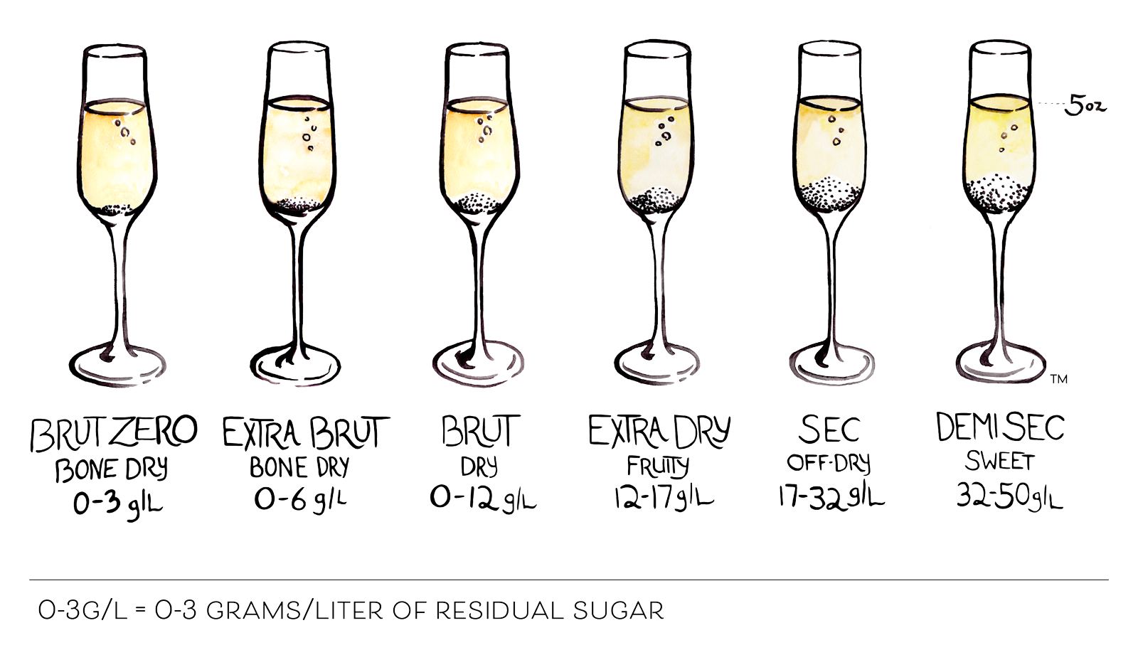 ISC sparkling wine sweetness scale